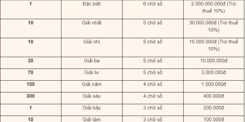 Chi tiết về cơ cấu giải thưởng của xổ số Bình Dương